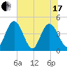 I-95 bridge tide chart for Thursday, June 17, 2021