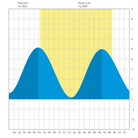 I-95 bridge tide chart for Friday, June 18, 2021