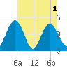 I-95 bridge tide chart for Tuesday, June 1, 2021