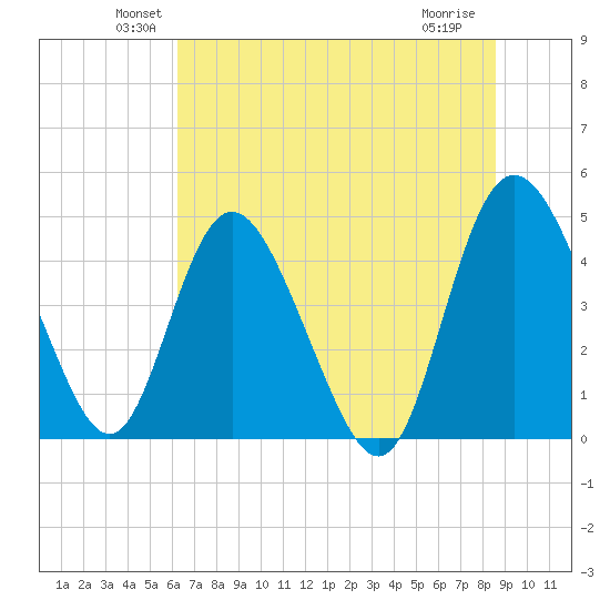 I-95 bridge tide chart for Monday, June 21, 2021