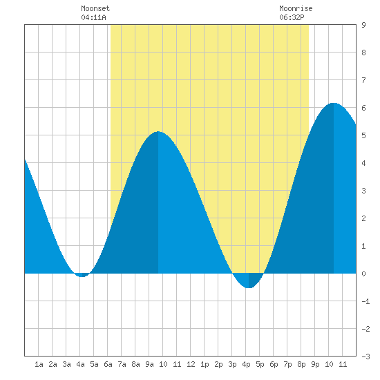 I-95 bridge tide chart for Tuesday, June 22, 2021