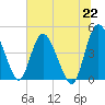 I-95 bridge tide chart for Tuesday, June 22, 2021