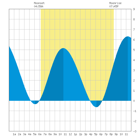 I-95 bridge tide chart for Wednesday, June 23, 2021