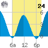 I-95 bridge tide chart for Thursday, June 24, 2021