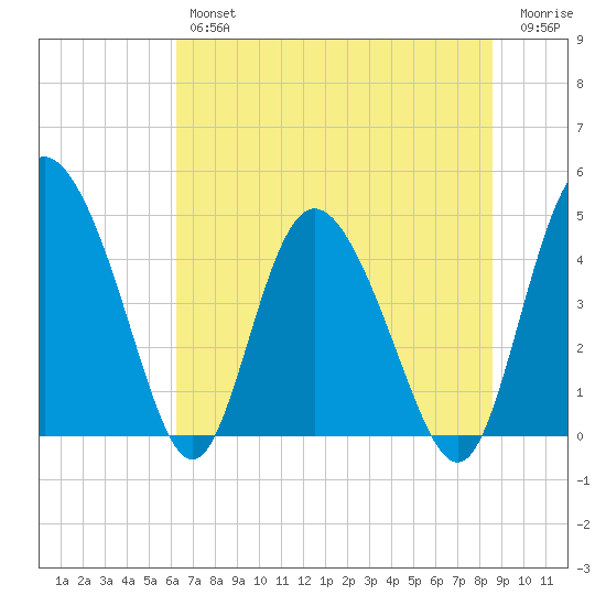 I-95 bridge tide chart for Friday, June 25, 2021