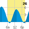 I-95 bridge tide chart for Saturday, June 26, 2021
