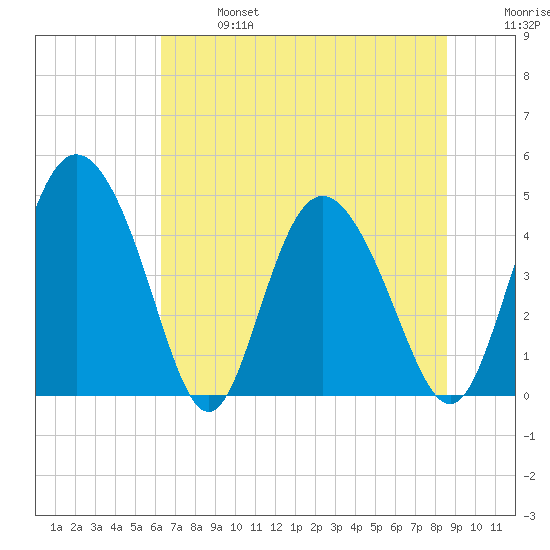 I-95 bridge tide chart for Sunday, June 27, 2021