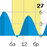 I-95 bridge tide chart for Sunday, June 27, 2021