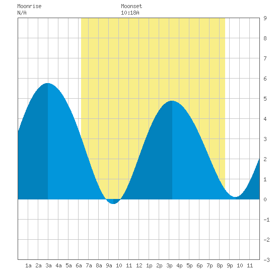 I-95 bridge tide chart for Monday, June 28, 2021