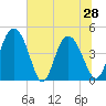 I-95 bridge tide chart for Monday, June 28, 2021