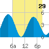 I-95 bridge tide chart for Tuesday, June 29, 2021