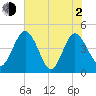 I-95 bridge tide chart for Wednesday, June 2, 2021