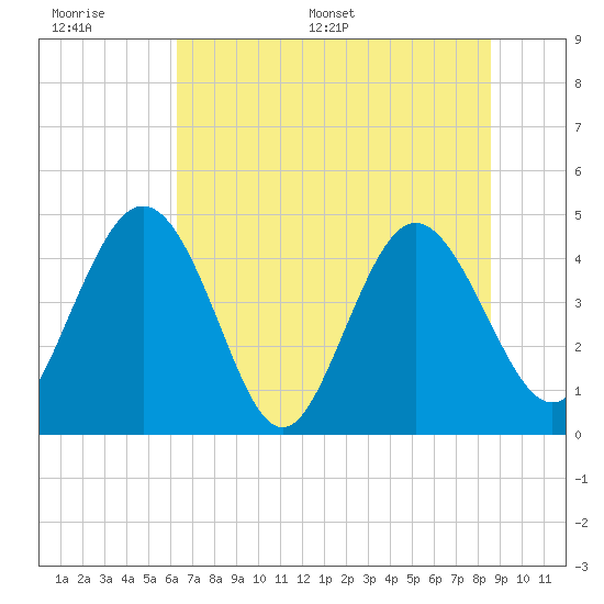 I-95 bridge tide chart for Wednesday, June 30, 2021