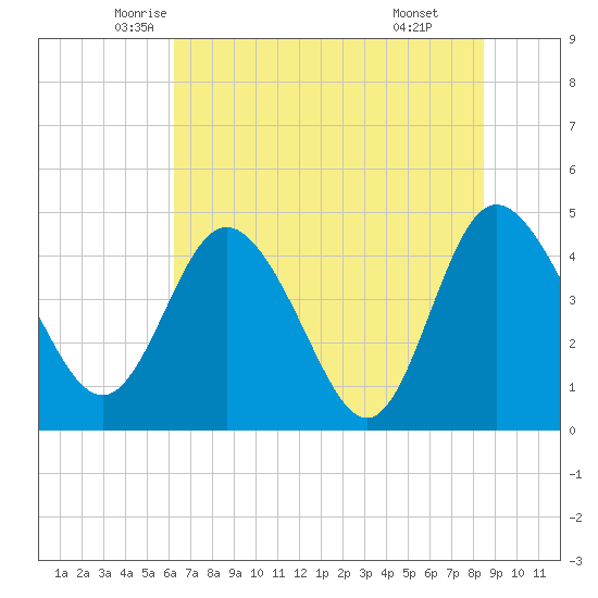 I-95 bridge tide chart for Saturday, June 5, 2021