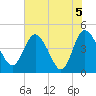 I-95 bridge tide chart for Saturday, June 5, 2021