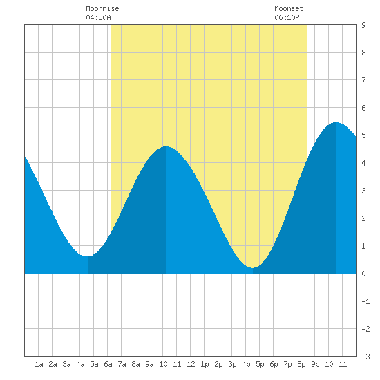I-95 bridge tide chart for Monday, June 7, 2021