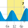 I-95 bridge tide chart for Monday, June 7, 2021