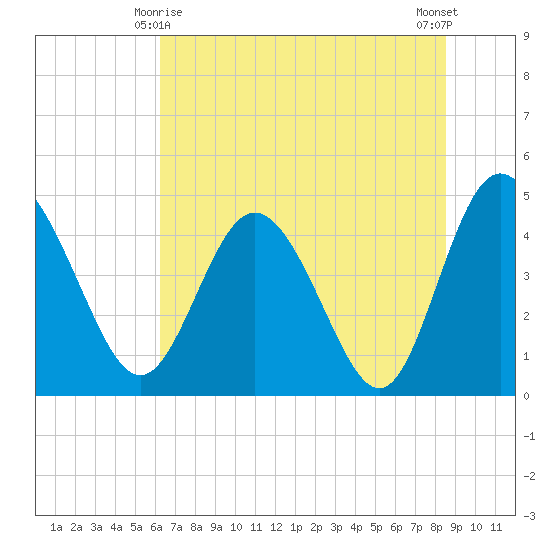 I-95 bridge tide chart for Tuesday, June 8, 2021