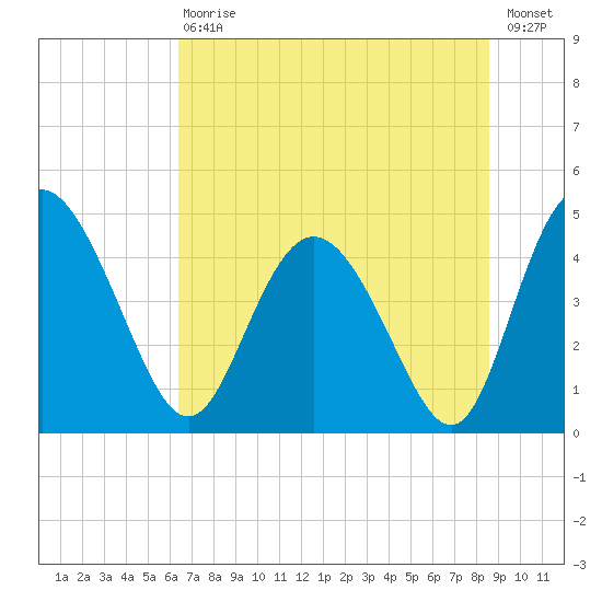 I-95 bridge tide chart for Saturday, July 10, 2021