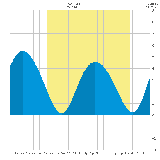 I-95 bridge tide chart for Tuesday, July 13, 2021