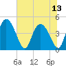 I-95 bridge tide chart for Tuesday, July 13, 2021