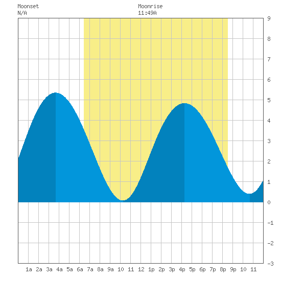 I-95 bridge tide chart for Thursday, July 15, 2021