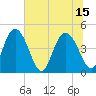 I-95 bridge tide chart for Thursday, July 15, 2021