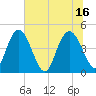 I-95 bridge tide chart for Friday, July 16, 2021
