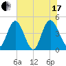I-95 bridge tide chart for Saturday, July 17, 2021