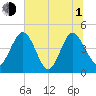 I-95 bridge tide chart for Thursday, July 1, 2021