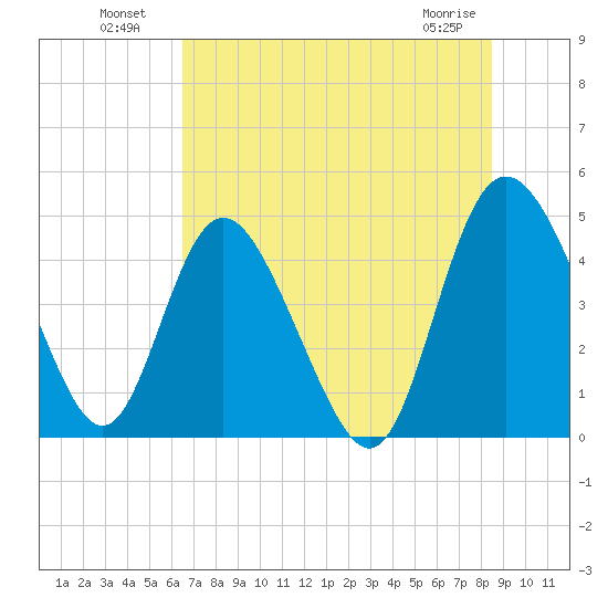 I-95 bridge tide chart for Tuesday, July 20, 2021
