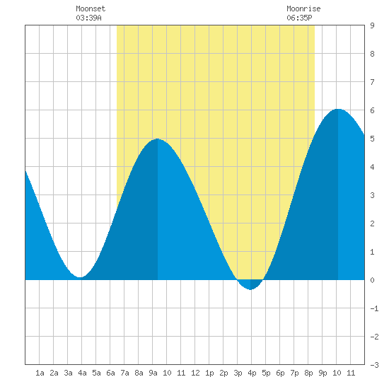 I-95 bridge tide chart for Wednesday, July 21, 2021