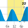 I-95 bridge tide chart for Thursday, July 22, 2021
