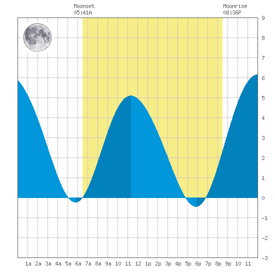 I-95 bridge tide chart for Friday, July 23, 2021