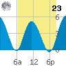 I-95 bridge tide chart for Friday, July 23, 2021