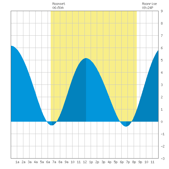 I-95 bridge tide chart for Saturday, July 24, 2021
