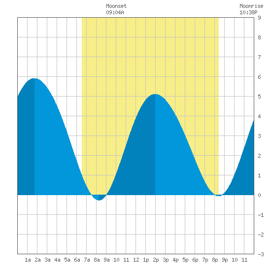 I-95 bridge tide chart for Monday, July 26, 2021