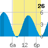 I-95 bridge tide chart for Monday, July 26, 2021