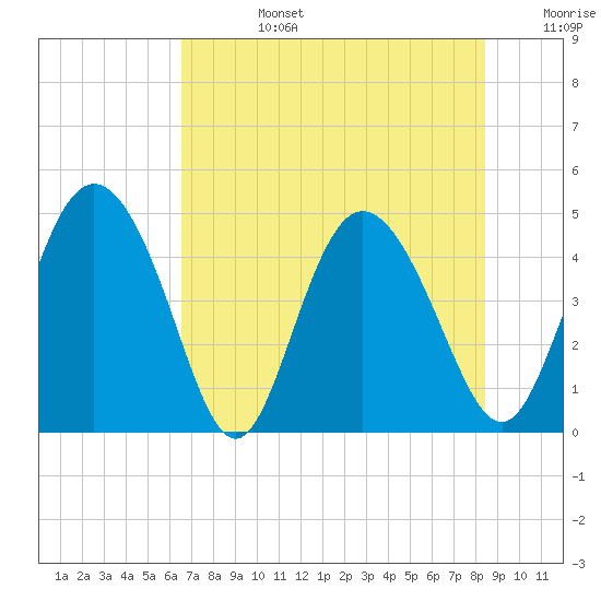 I-95 bridge tide chart for Tuesday, July 27, 2021