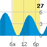 I-95 bridge tide chart for Tuesday, July 27, 2021