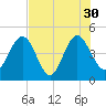 I-95 bridge tide chart for Friday, July 30, 2021