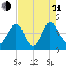 I-95 bridge tide chart for Saturday, July 31, 2021