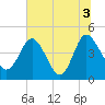 I-95 bridge tide chart for Saturday, July 3, 2021