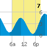 I-95 bridge tide chart for Wednesday, July 7, 2021