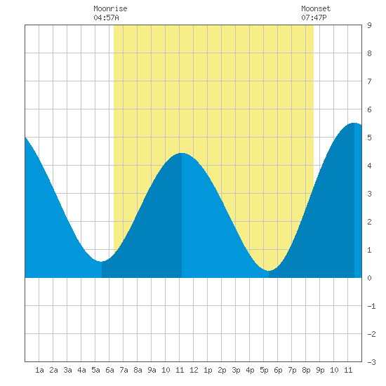 I-95 bridge tide chart for Thursday, July 8, 2021