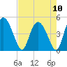 I-95 bridge tide chart for Tuesday, August 10, 2021