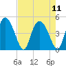 I-95 bridge tide chart for Wednesday, August 11, 2021