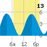 I-95 bridge tide chart for Friday, August 13, 2021