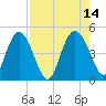 I-95 bridge tide chart for Saturday, August 14, 2021