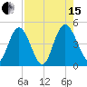 I-95 bridge tide chart for Sunday, August 15, 2021